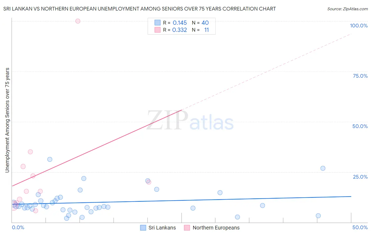 Sri Lankan vs Northern European Unemployment Among Seniors over 75 years