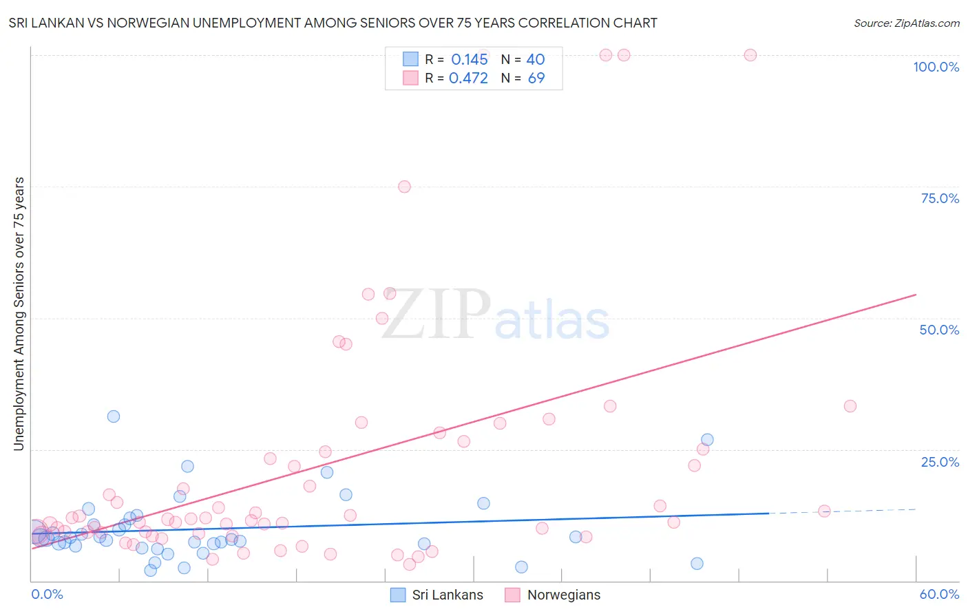 Sri Lankan vs Norwegian Unemployment Among Seniors over 75 years