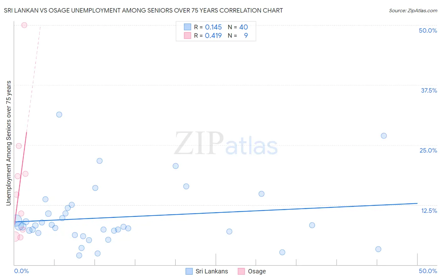 Sri Lankan vs Osage Unemployment Among Seniors over 75 years