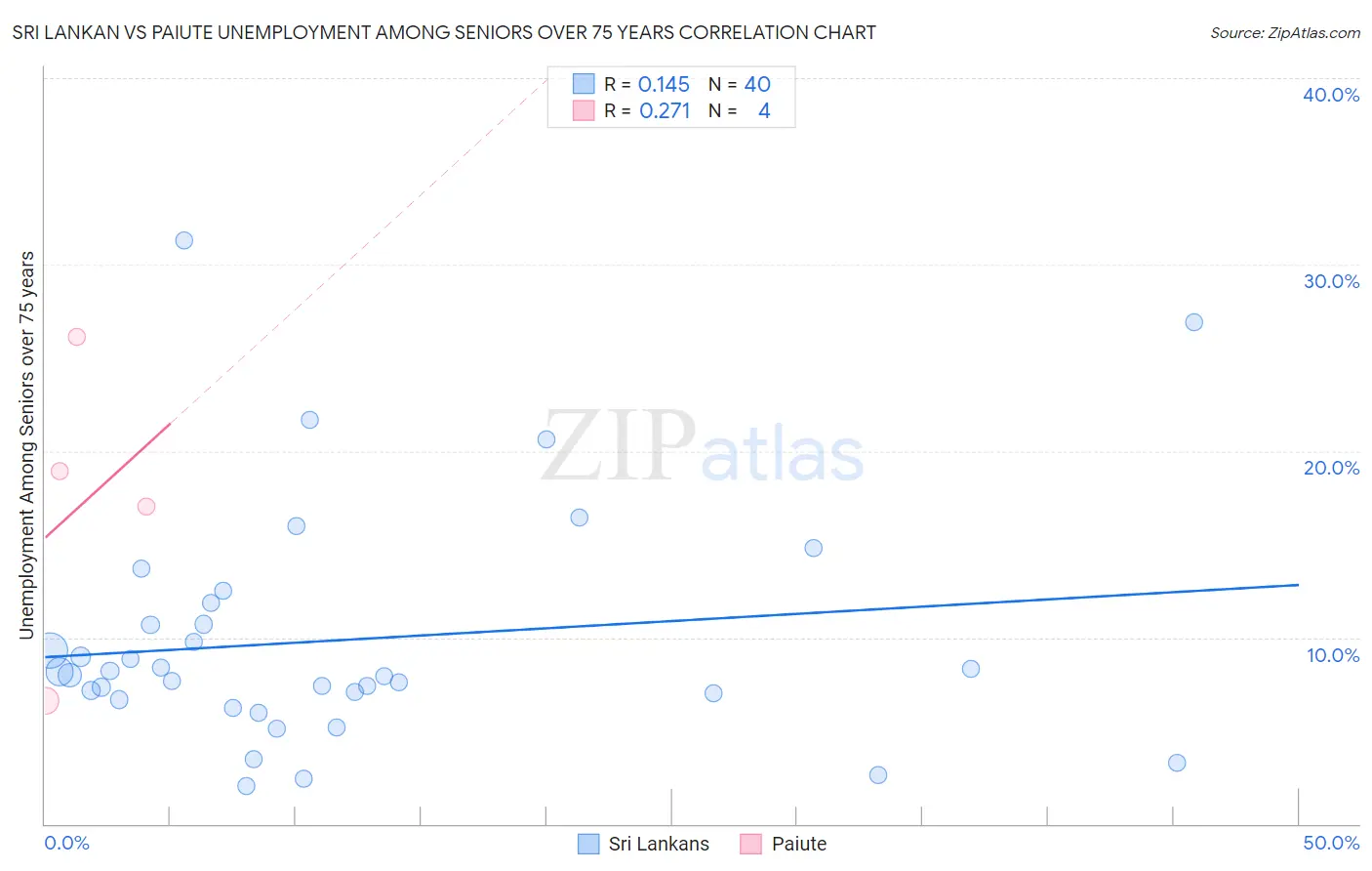 Sri Lankan vs Paiute Unemployment Among Seniors over 75 years