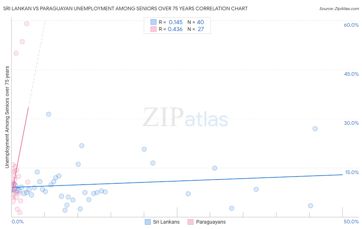 Sri Lankan vs Paraguayan Unemployment Among Seniors over 75 years