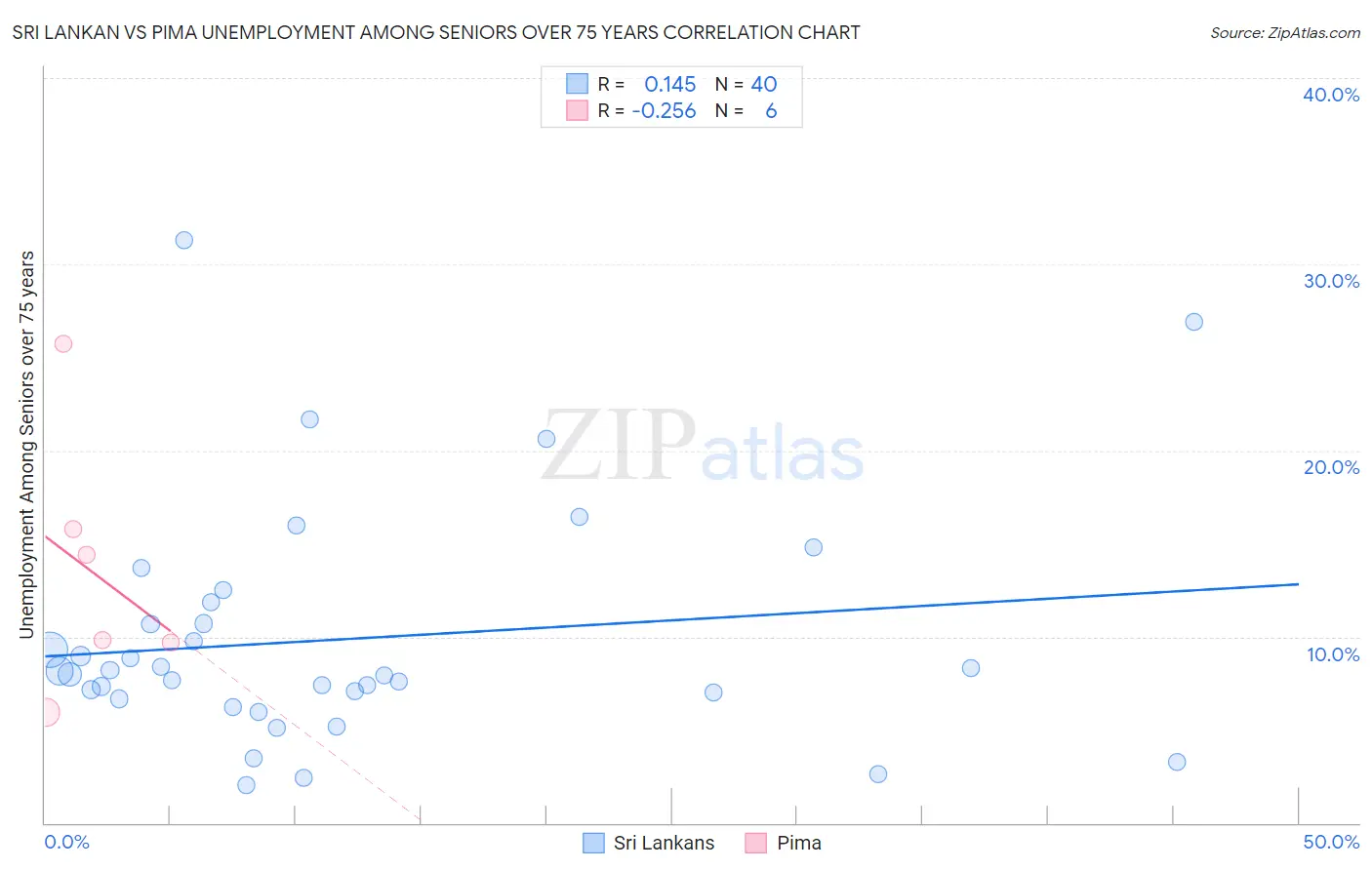 Sri Lankan vs Pima Unemployment Among Seniors over 75 years