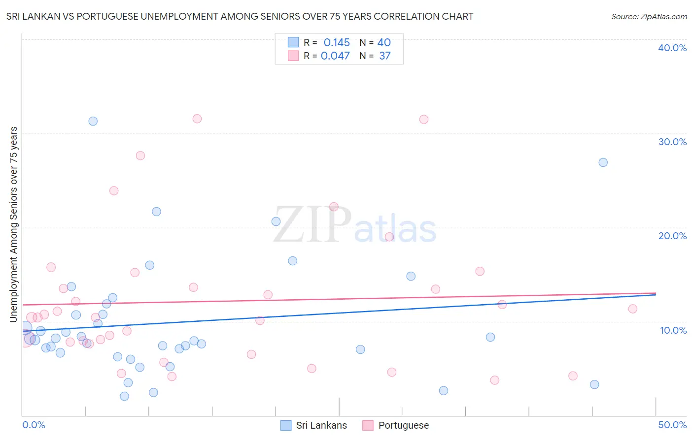 Sri Lankan vs Portuguese Unemployment Among Seniors over 75 years