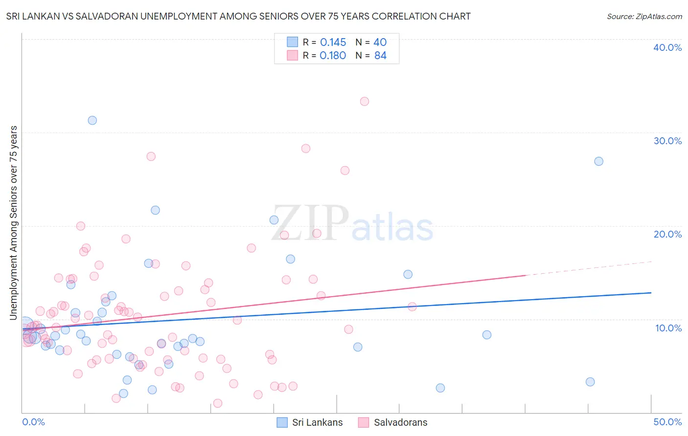 Sri Lankan vs Salvadoran Unemployment Among Seniors over 75 years