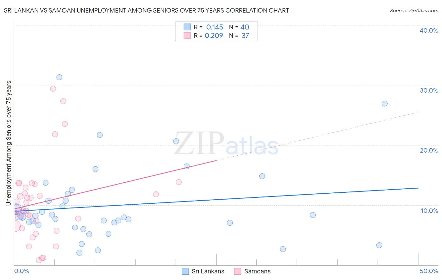 Sri Lankan vs Samoan Unemployment Among Seniors over 75 years