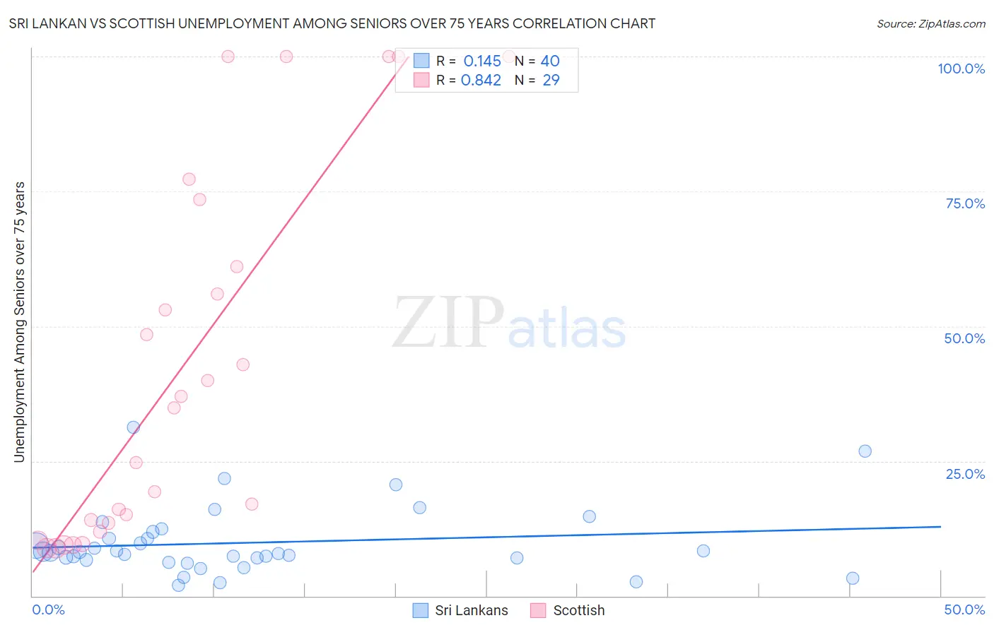 Sri Lankan vs Scottish Unemployment Among Seniors over 75 years