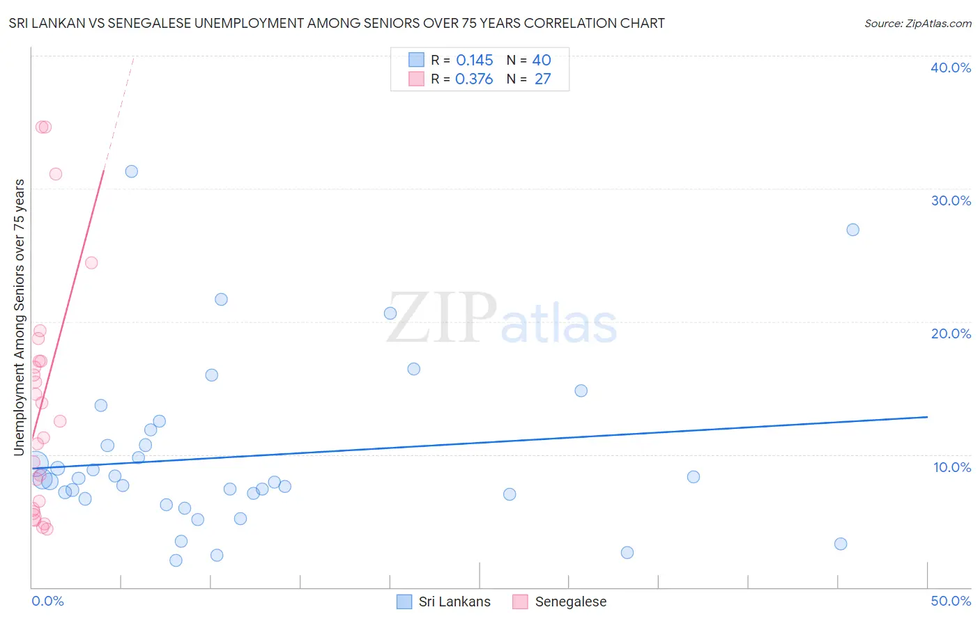 Sri Lankan vs Senegalese Unemployment Among Seniors over 75 years