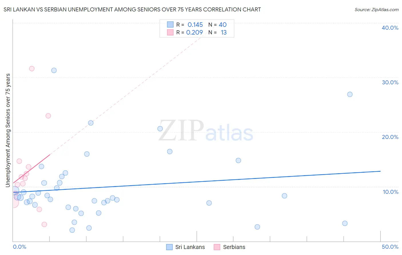 Sri Lankan vs Serbian Unemployment Among Seniors over 75 years