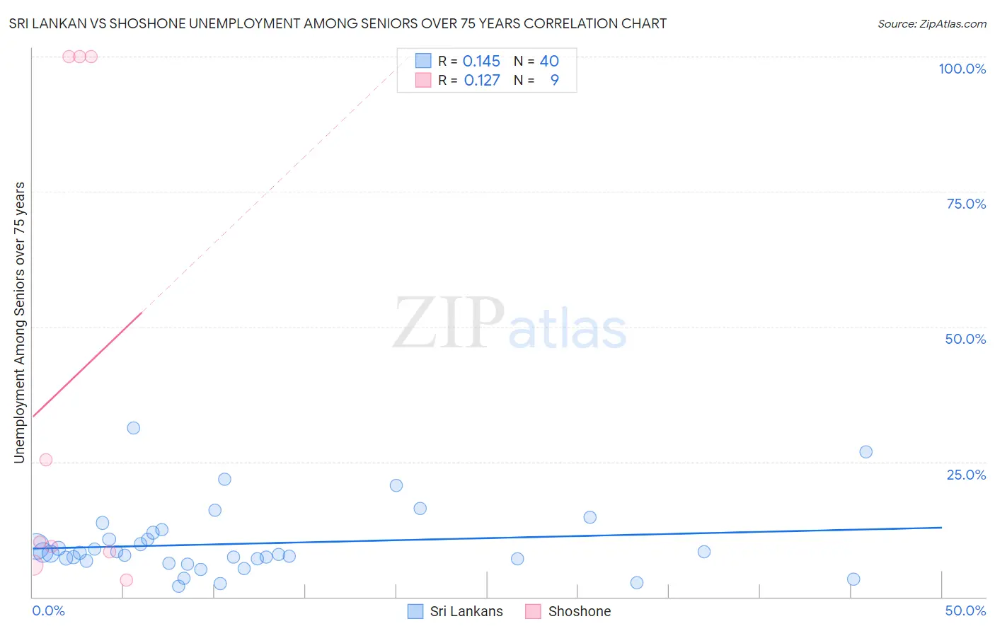Sri Lankan vs Shoshone Unemployment Among Seniors over 75 years