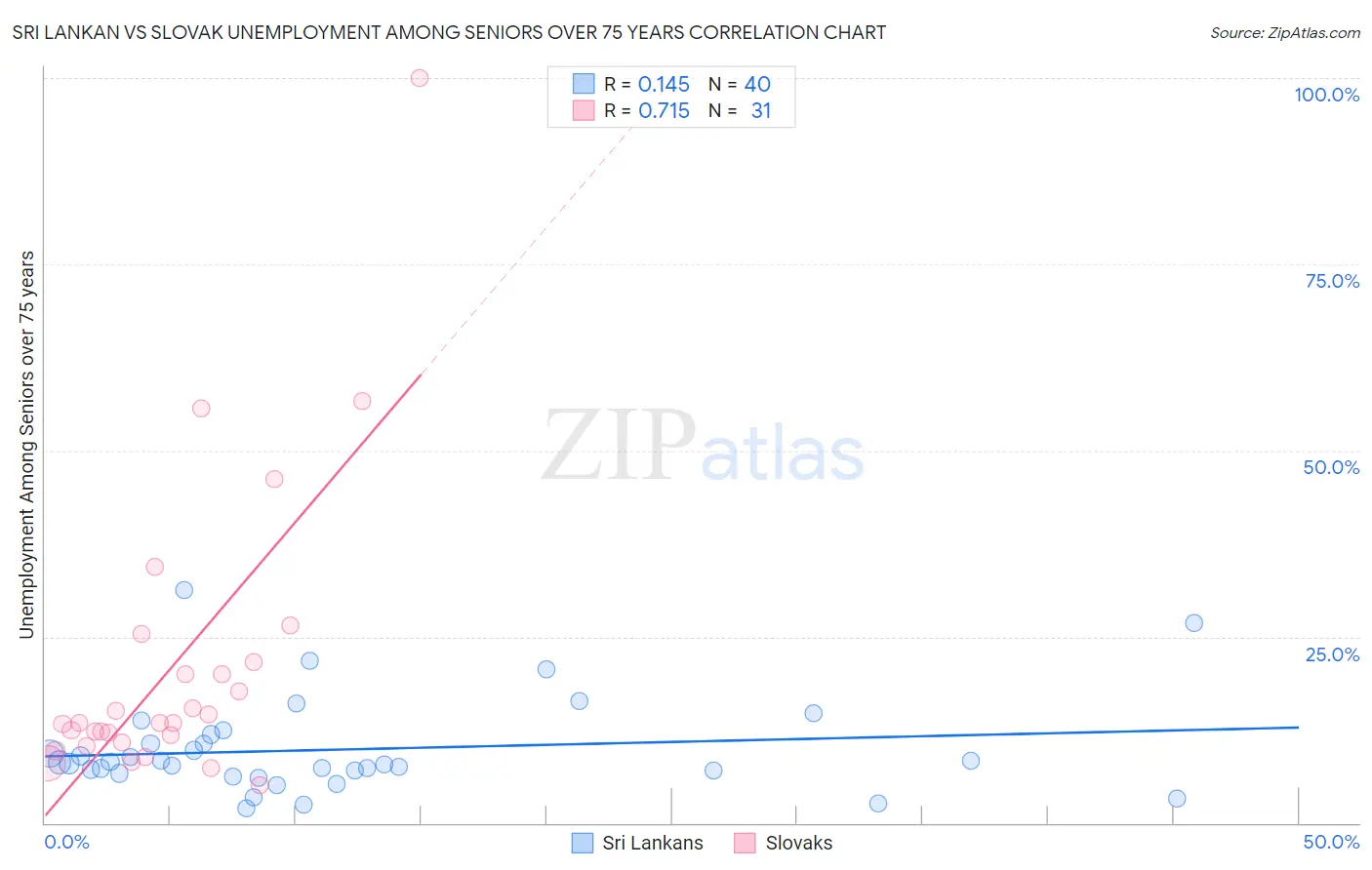 Sri Lankan vs Slovak Unemployment Among Seniors over 75 years