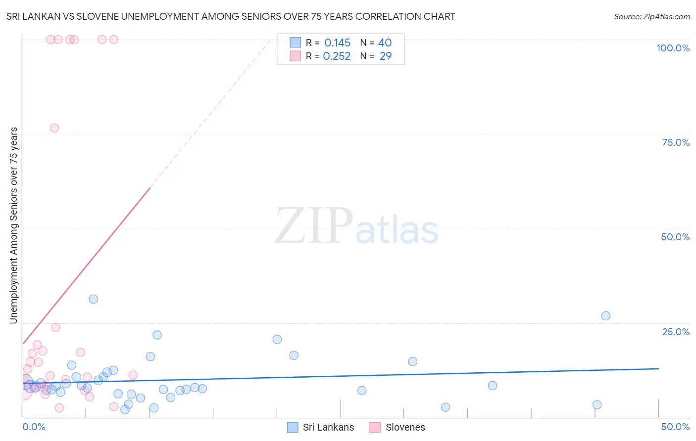 Sri Lankan vs Slovene Unemployment Among Seniors over 75 years