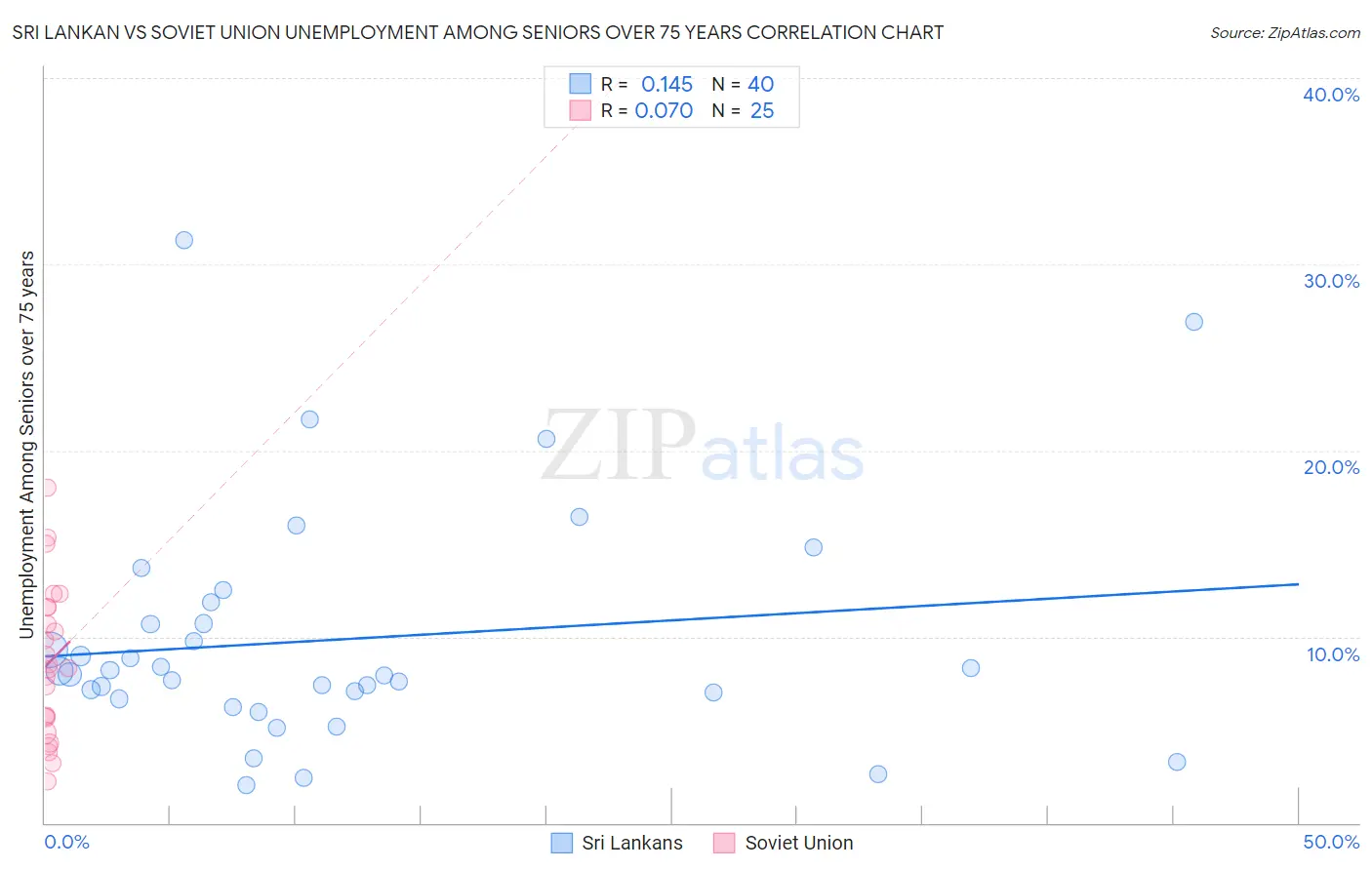 Sri Lankan vs Soviet Union Unemployment Among Seniors over 75 years