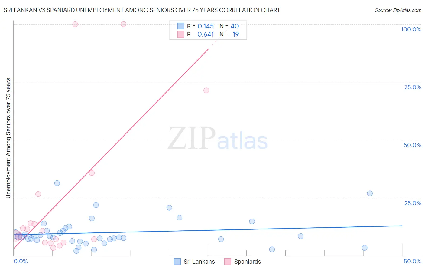 Sri Lankan vs Spaniard Unemployment Among Seniors over 75 years