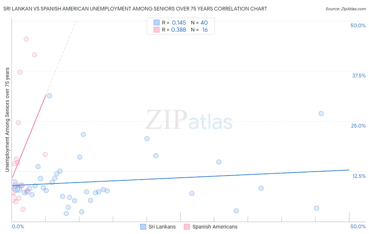 Sri Lankan vs Spanish American Unemployment Among Seniors over 75 years