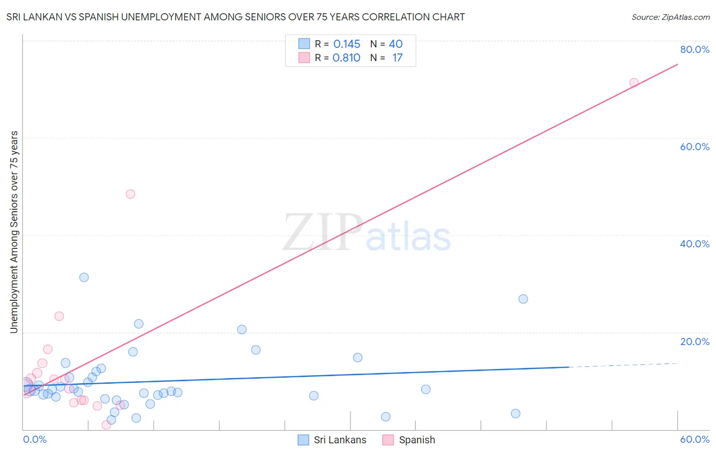 Sri Lankan vs Spanish Unemployment Among Seniors over 75 years