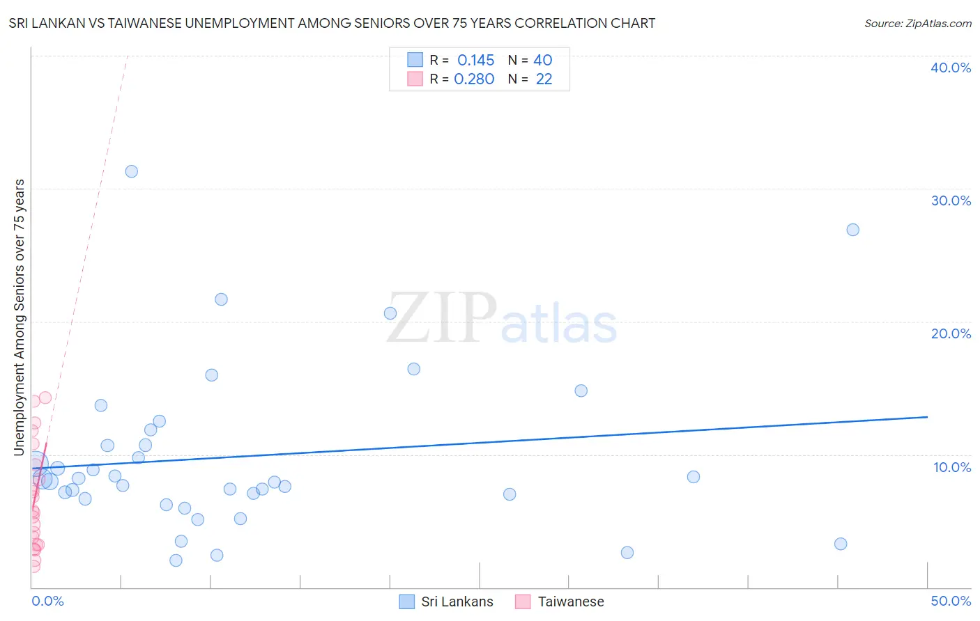 Sri Lankan vs Taiwanese Unemployment Among Seniors over 75 years