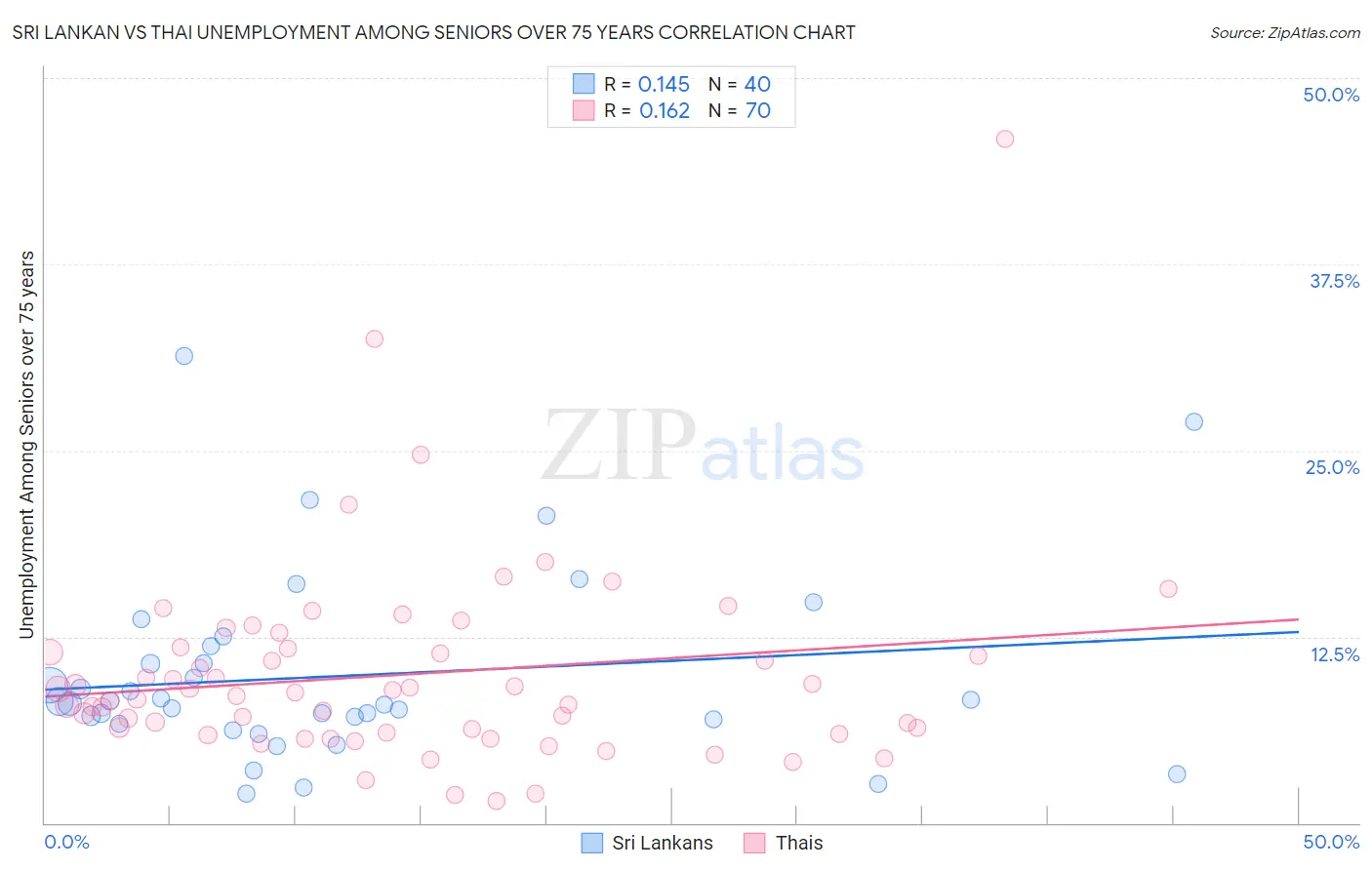 Sri Lankan vs Thai Unemployment Among Seniors over 75 years