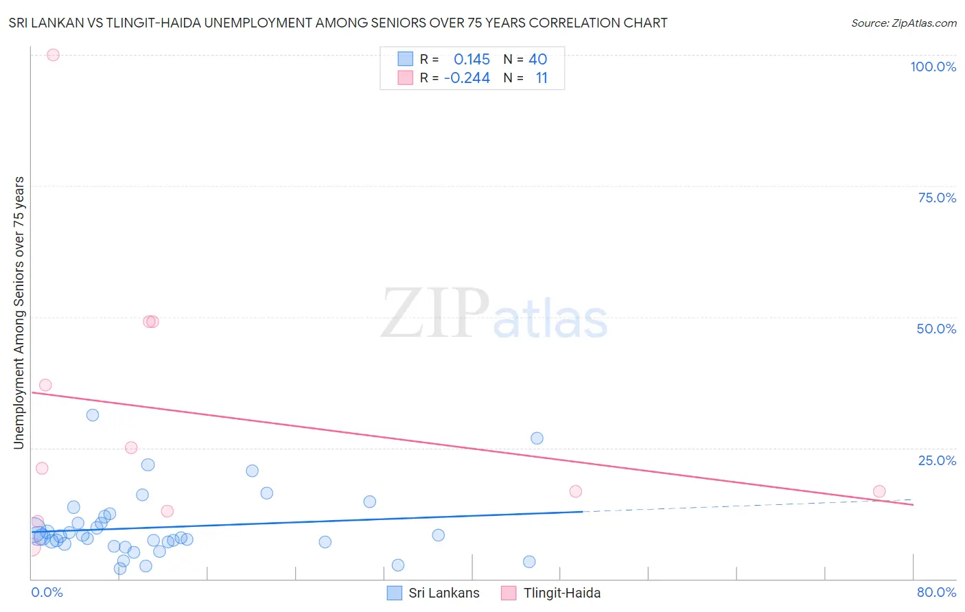Sri Lankan vs Tlingit-Haida Unemployment Among Seniors over 75 years