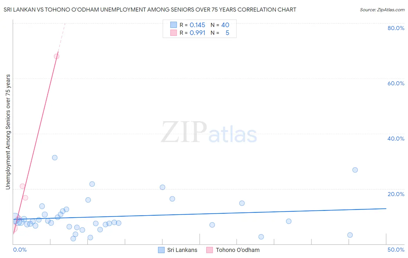 Sri Lankan vs Tohono O'odham Unemployment Among Seniors over 75 years