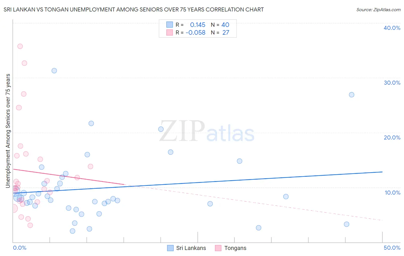 Sri Lankan vs Tongan Unemployment Among Seniors over 75 years