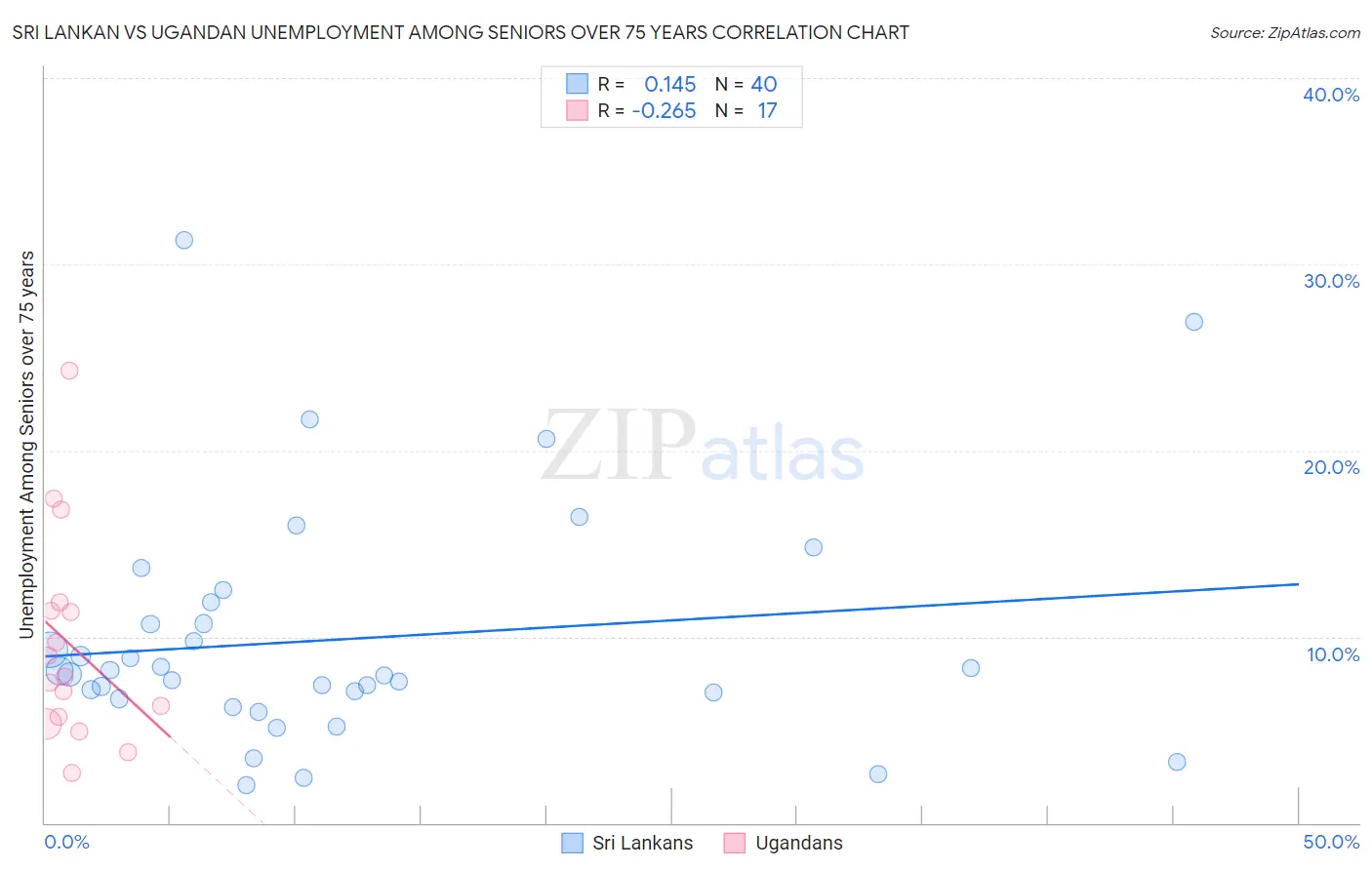 Sri Lankan vs Ugandan Unemployment Among Seniors over 75 years