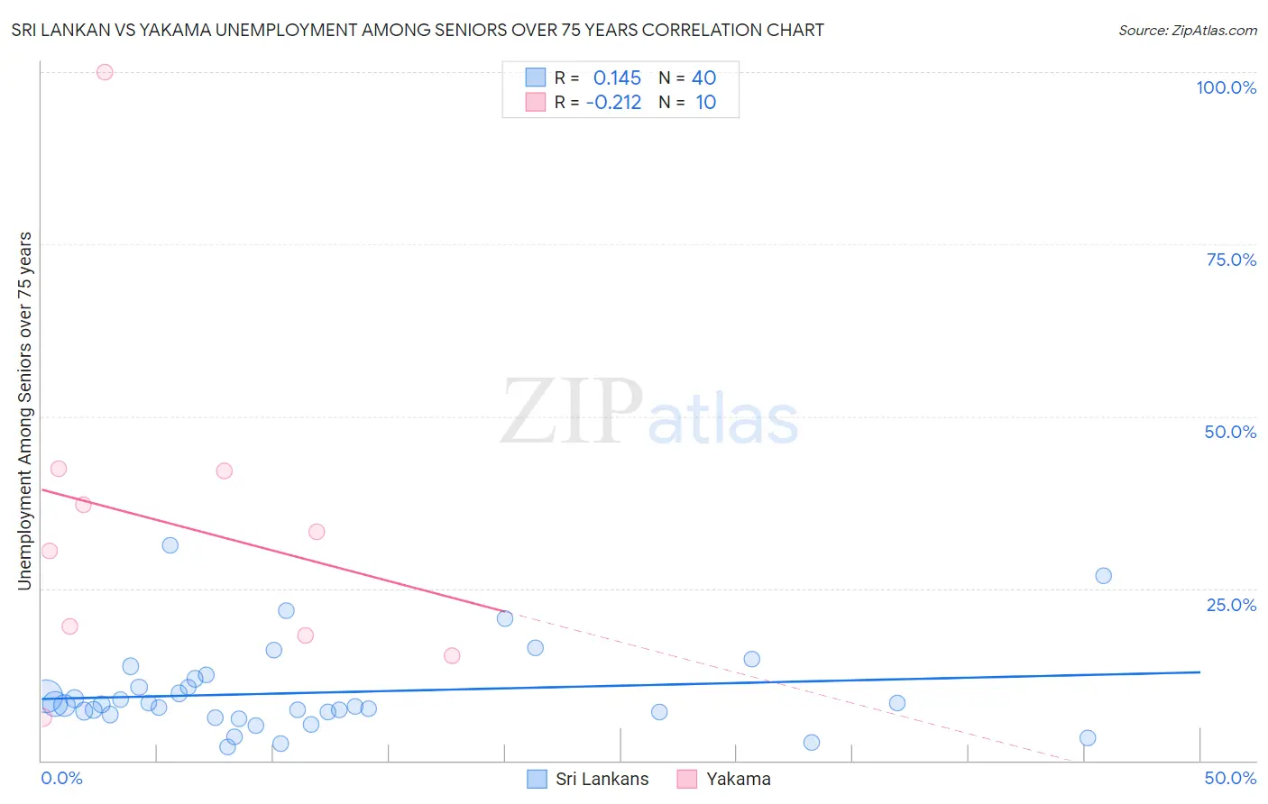 Sri Lankan vs Yakama Unemployment Among Seniors over 75 years