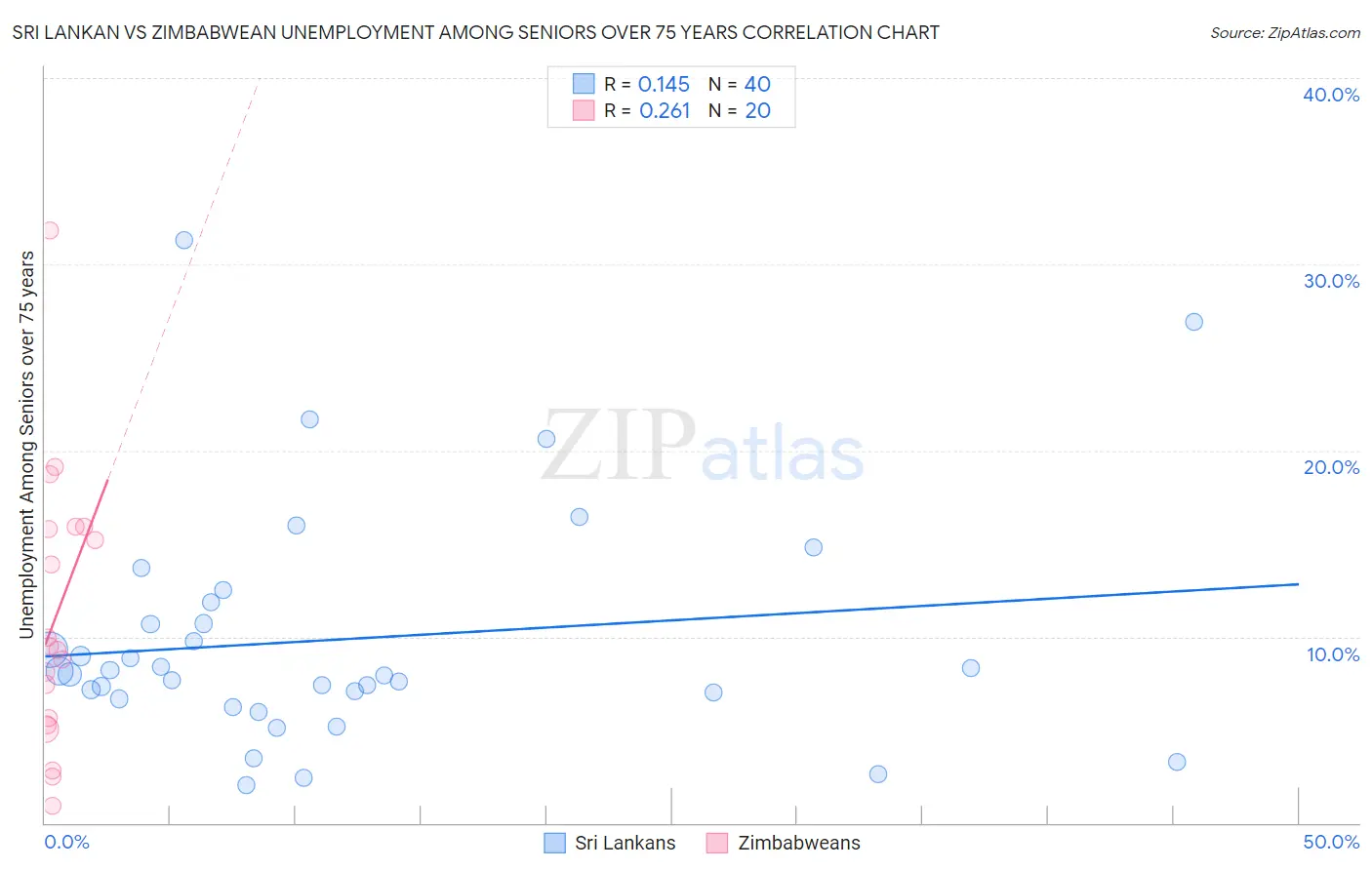 Sri Lankan vs Zimbabwean Unemployment Among Seniors over 75 years