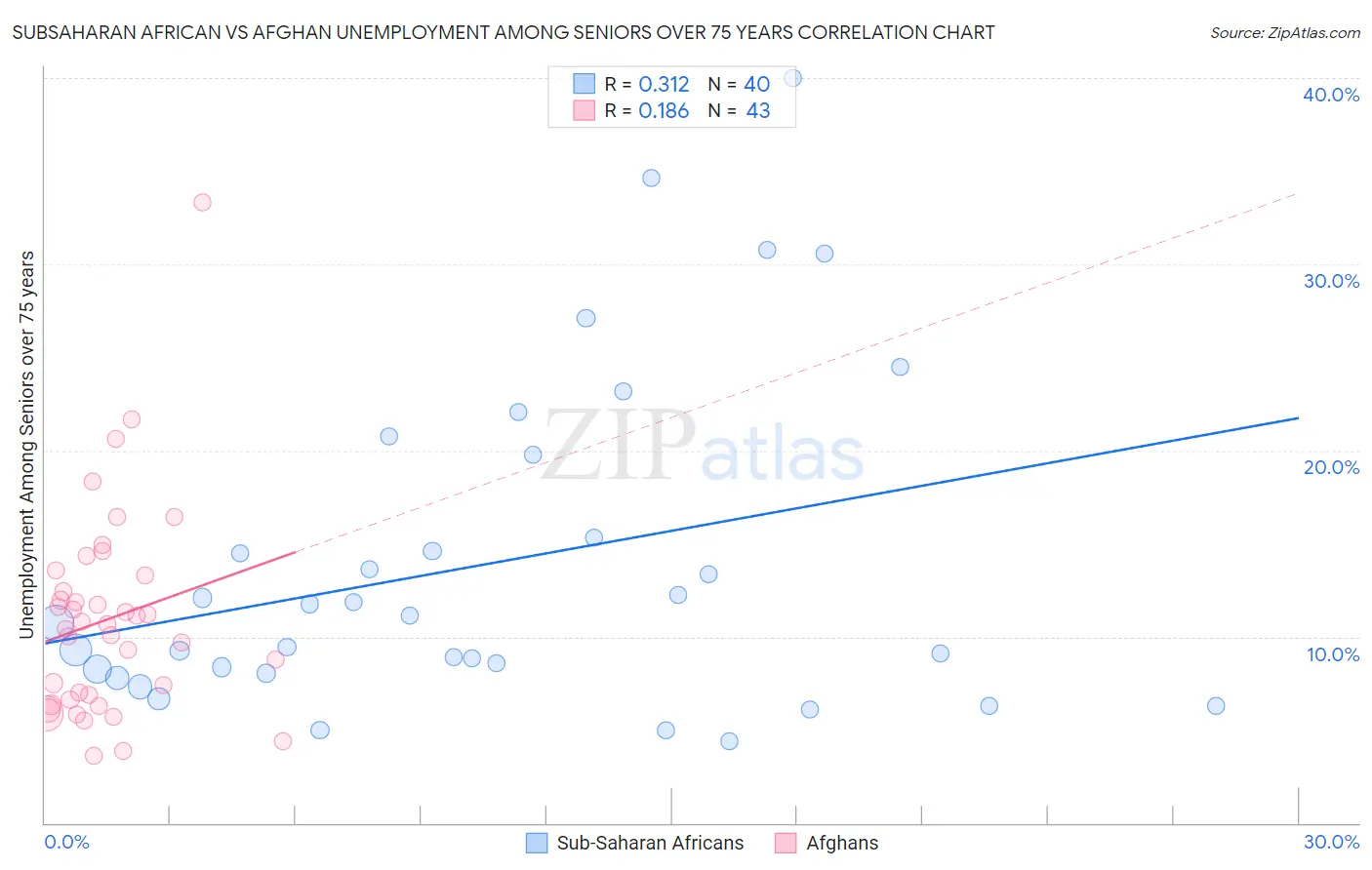 Subsaharan African vs Afghan Unemployment Among Seniors over 75 years