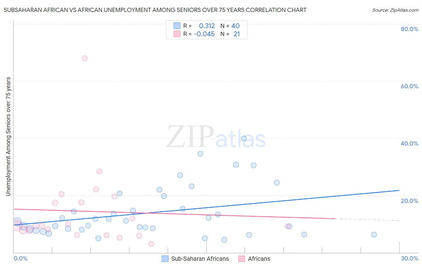 Subsaharan African vs African Unemployment Among Seniors over 75 years