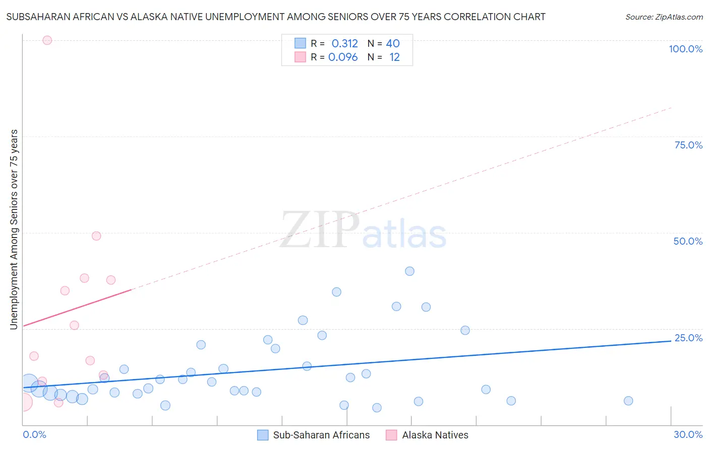 Subsaharan African vs Alaska Native Unemployment Among Seniors over 75 years