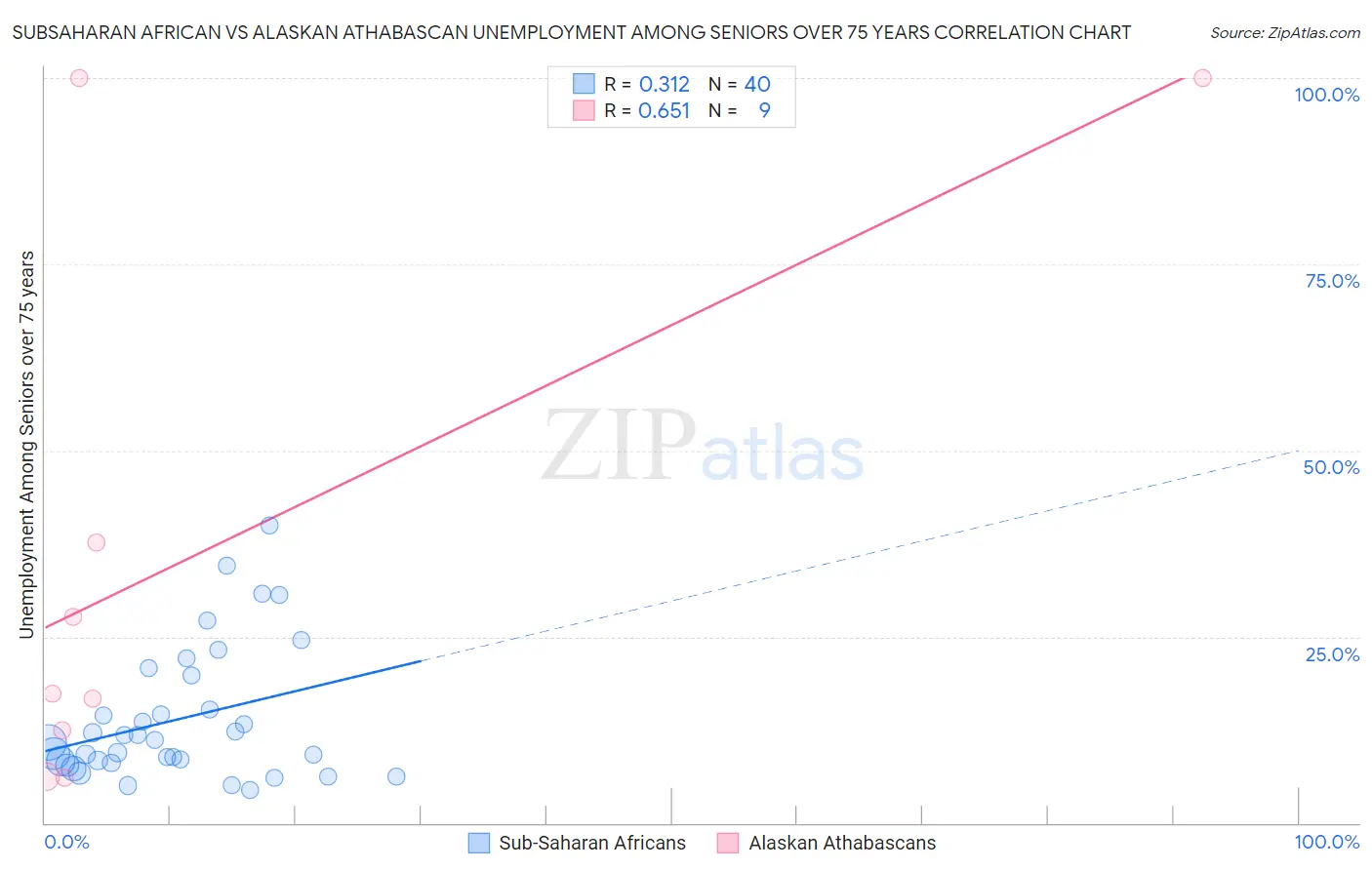 Subsaharan African vs Alaskan Athabascan Unemployment Among Seniors over 75 years