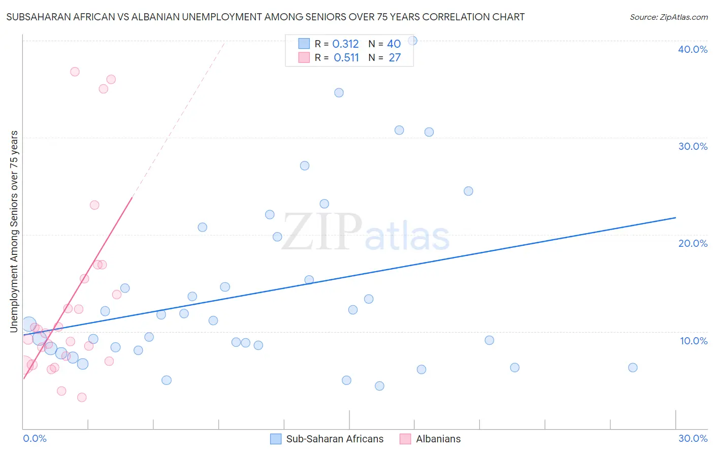 Subsaharan African vs Albanian Unemployment Among Seniors over 75 years