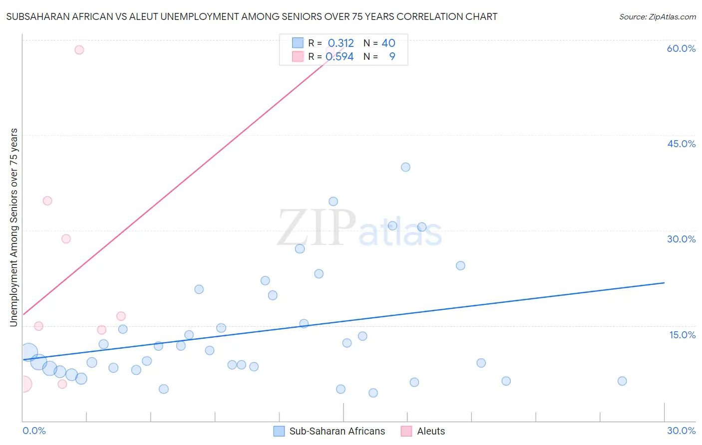 Subsaharan African vs Aleut Unemployment Among Seniors over 75 years