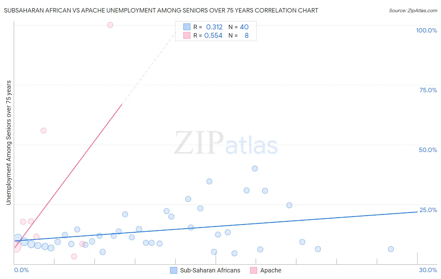 Subsaharan African vs Apache Unemployment Among Seniors over 75 years
