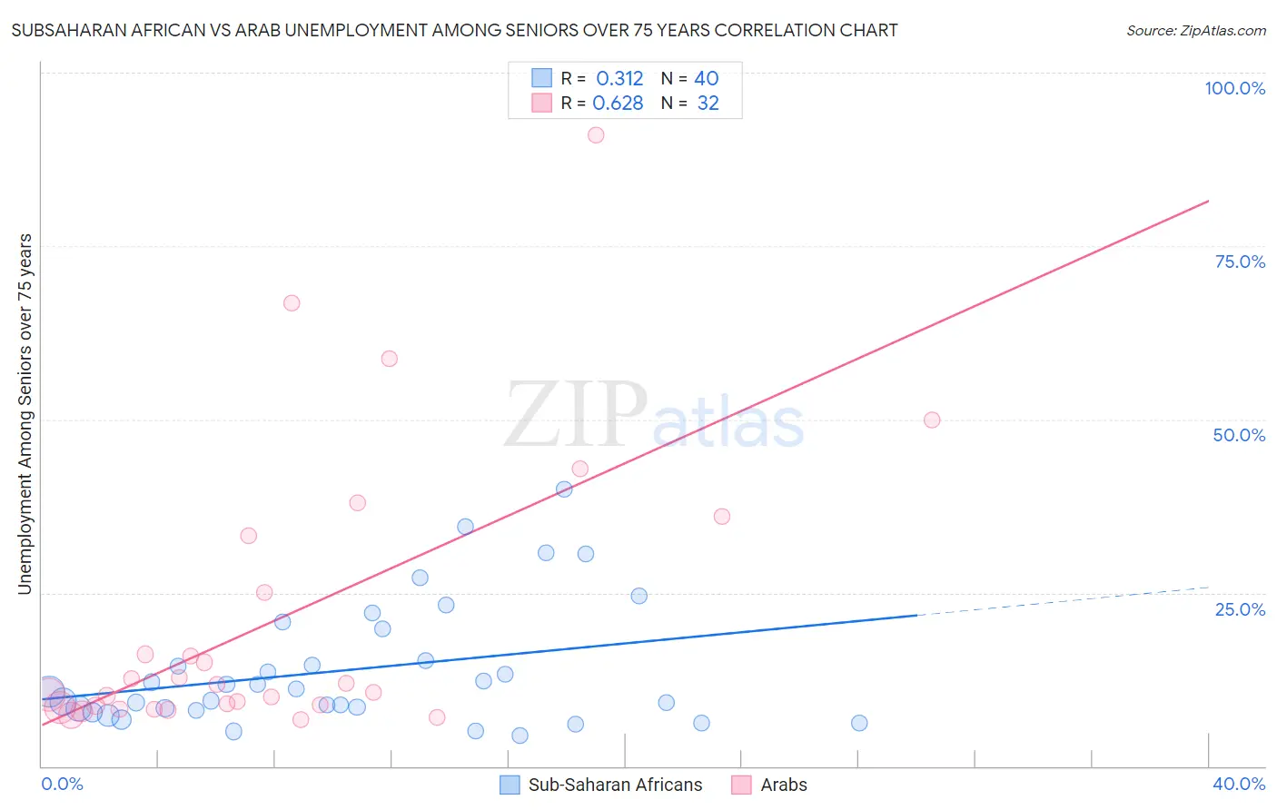 Subsaharan African vs Arab Unemployment Among Seniors over 75 years