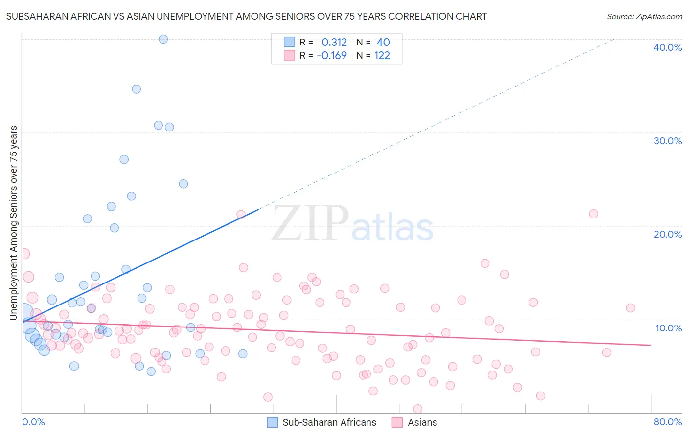 Subsaharan African vs Asian Unemployment Among Seniors over 75 years