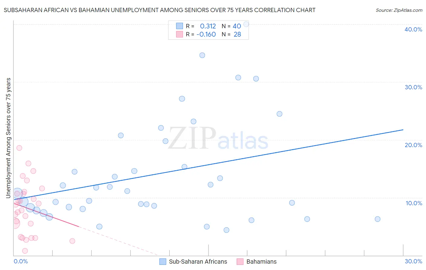 Subsaharan African vs Bahamian Unemployment Among Seniors over 75 years