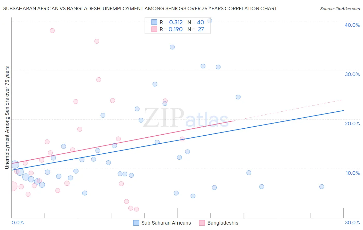Subsaharan African vs Bangladeshi Unemployment Among Seniors over 75 years
