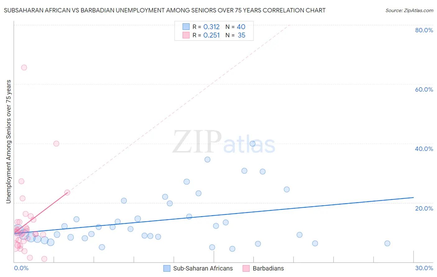 Subsaharan African vs Barbadian Unemployment Among Seniors over 75 years