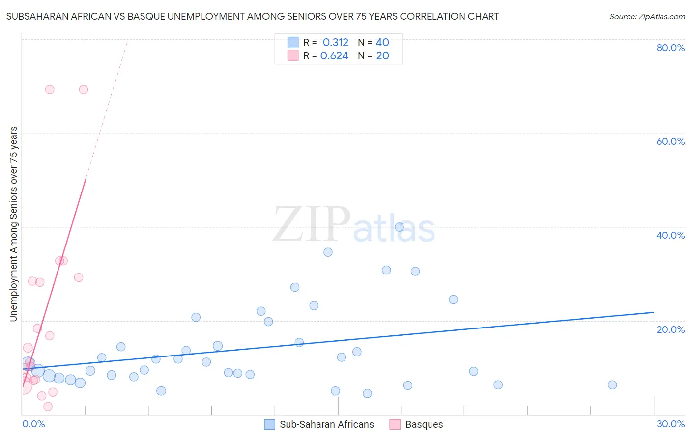 Subsaharan African vs Basque Unemployment Among Seniors over 75 years