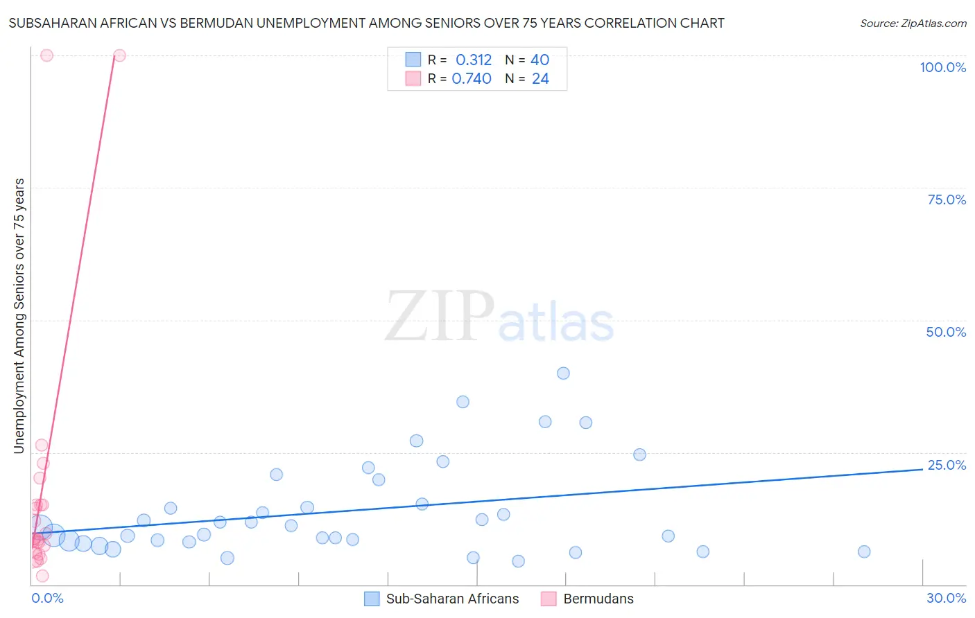 Subsaharan African vs Bermudan Unemployment Among Seniors over 75 years