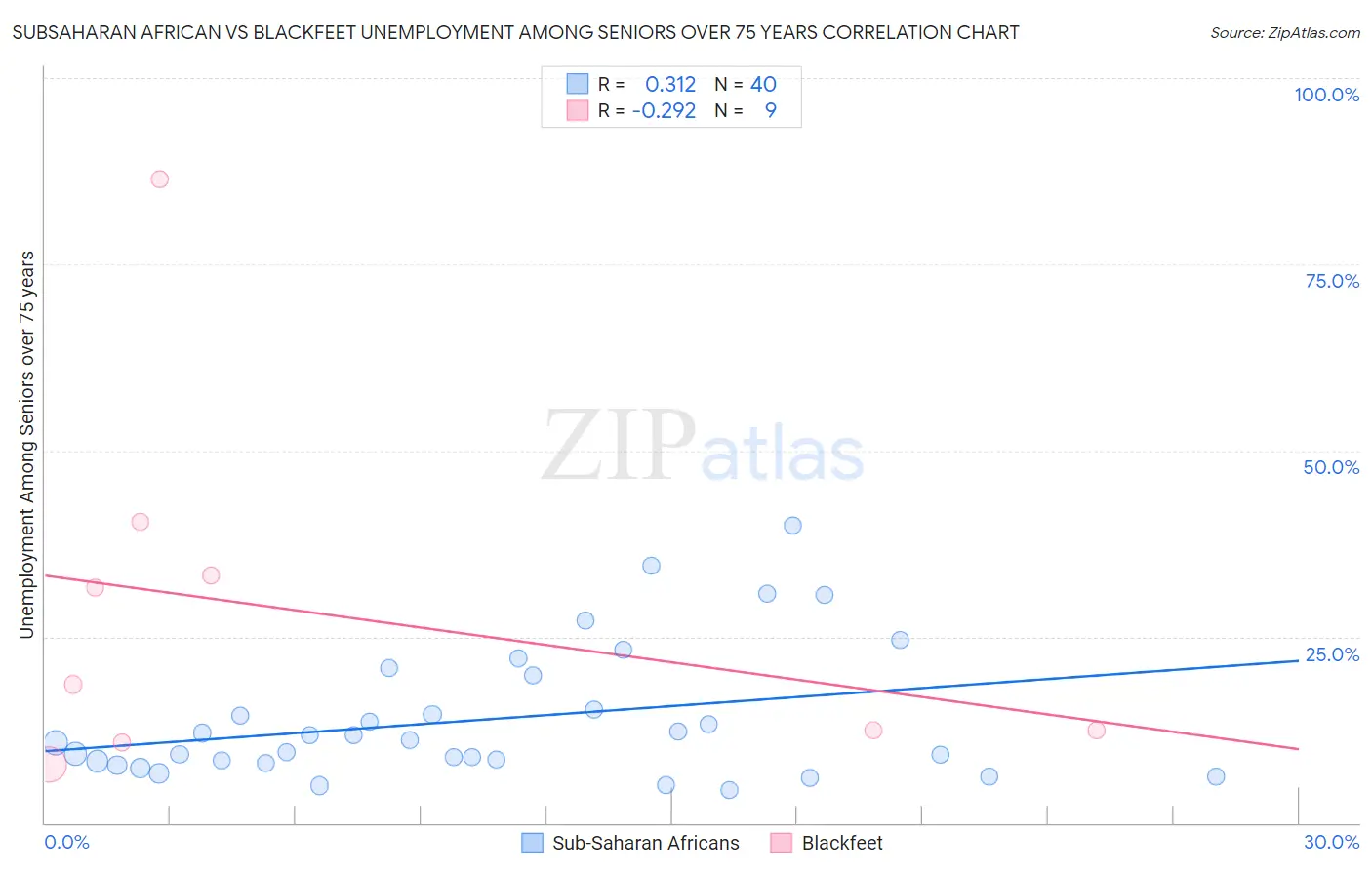 Subsaharan African vs Blackfeet Unemployment Among Seniors over 75 years