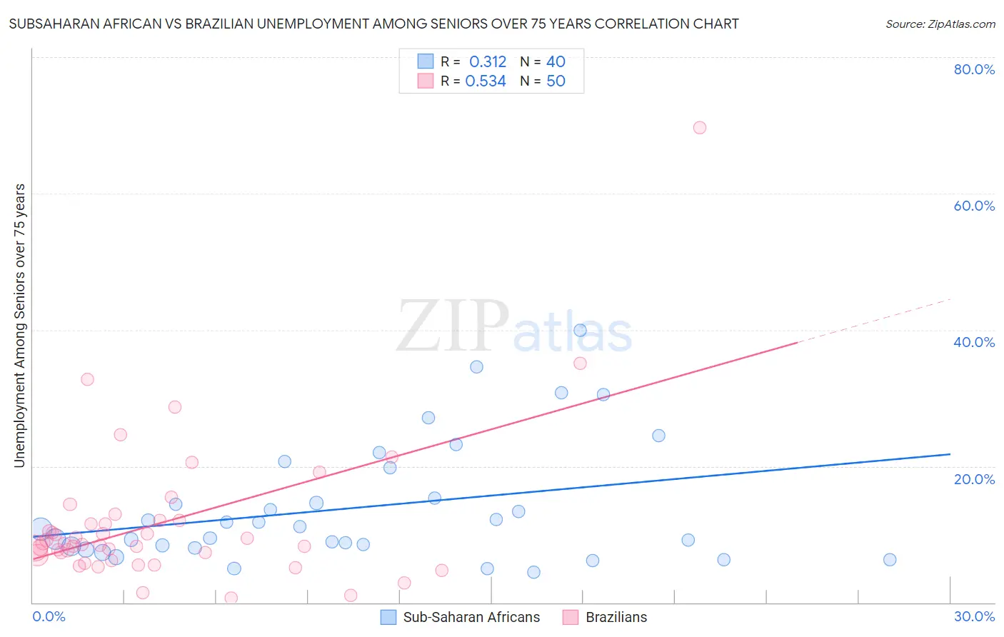 Subsaharan African vs Brazilian Unemployment Among Seniors over 75 years