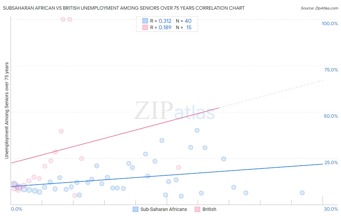 Subsaharan African vs British Unemployment Among Seniors over 75 years
