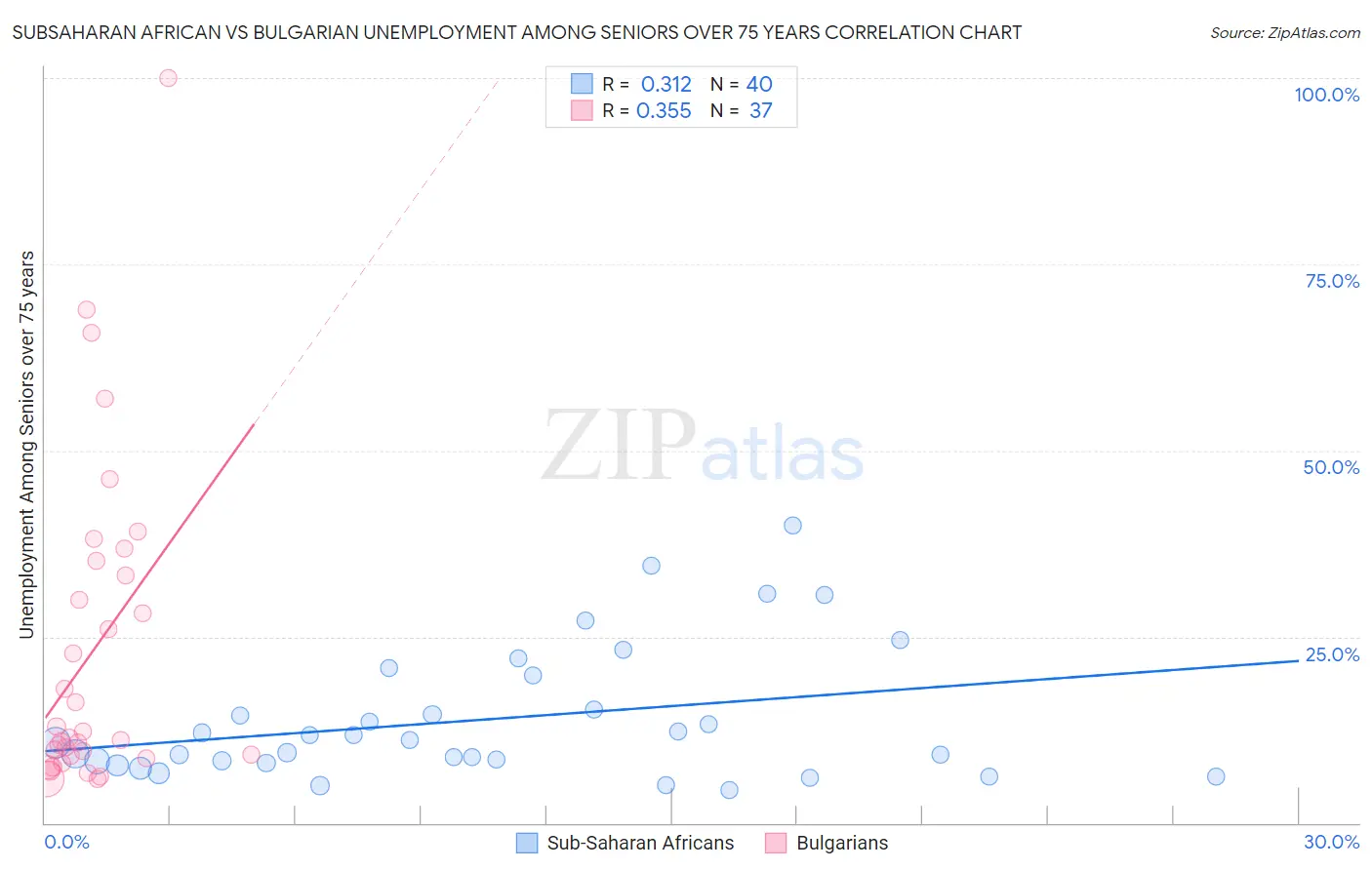 Subsaharan African vs Bulgarian Unemployment Among Seniors over 75 years