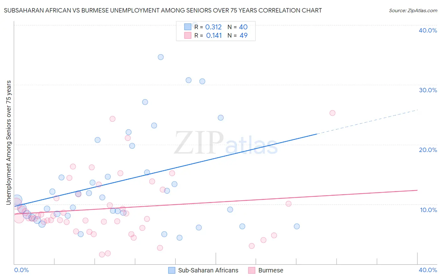 Subsaharan African vs Burmese Unemployment Among Seniors over 75 years