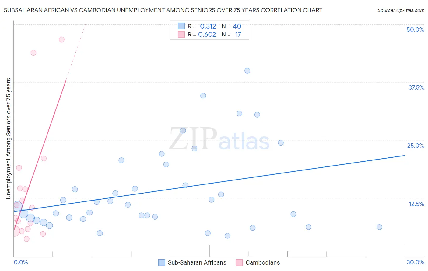 Subsaharan African vs Cambodian Unemployment Among Seniors over 75 years