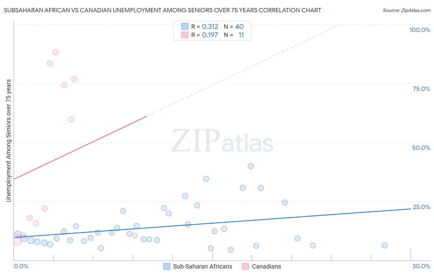 Subsaharan African vs Canadian Unemployment Among Seniors over 75 years