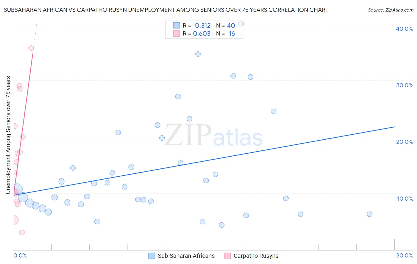 Subsaharan African vs Carpatho Rusyn Unemployment Among Seniors over 75 years