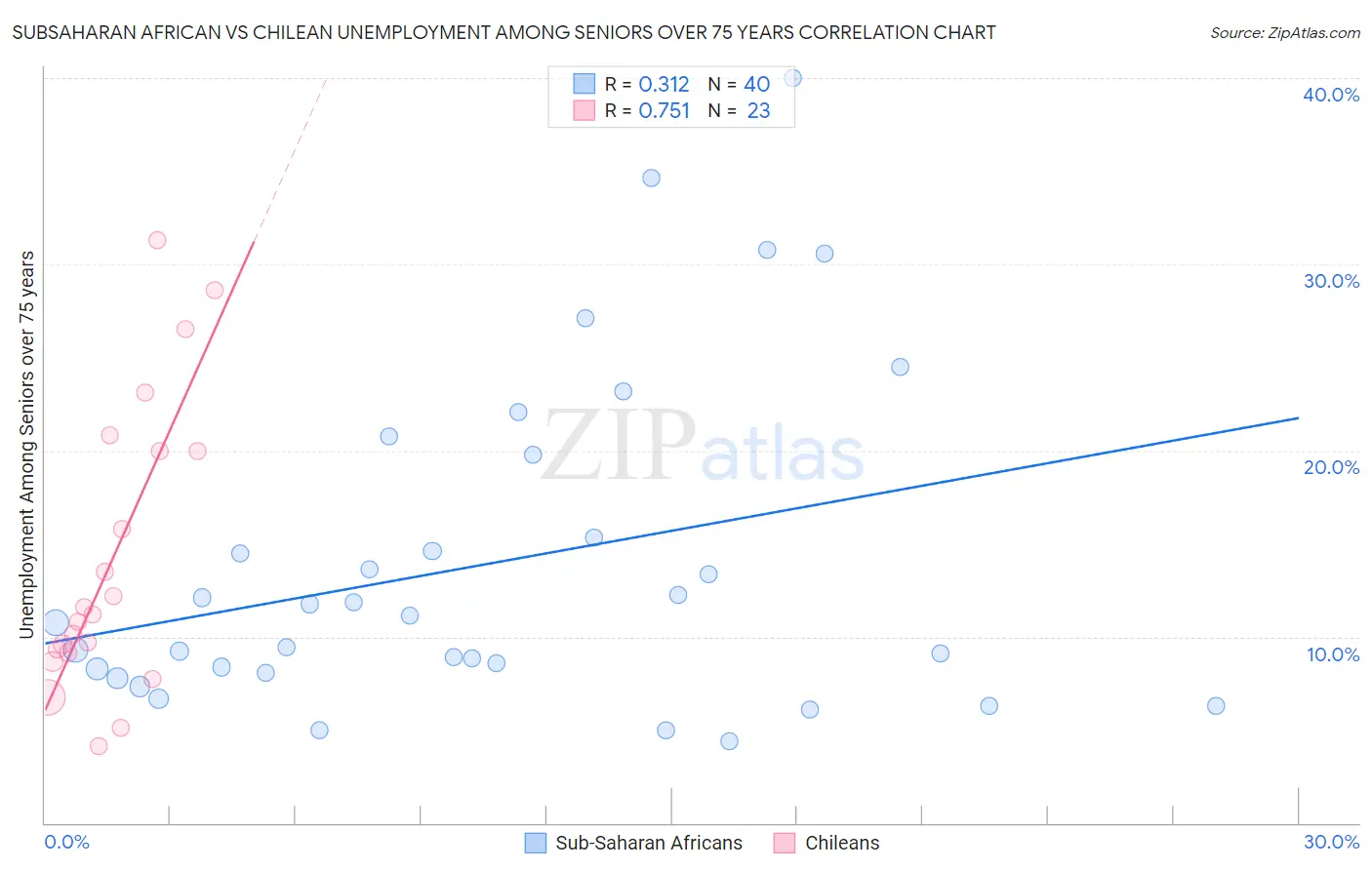 Subsaharan African vs Chilean Unemployment Among Seniors over 75 years